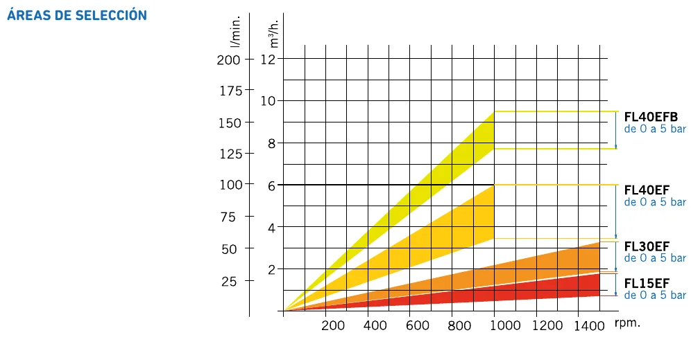 Plano de dimensiones de la FL-EF